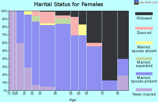 Adrian marital status for females