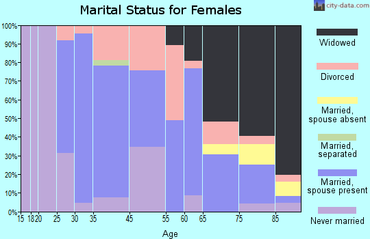 Aitkin marital status for females