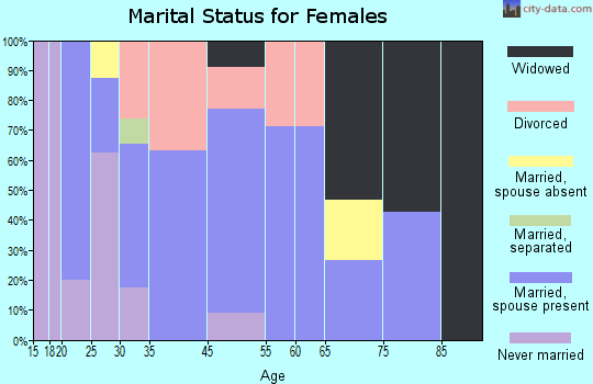 Akeley marital status for females