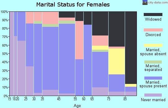 Albany marital status for females