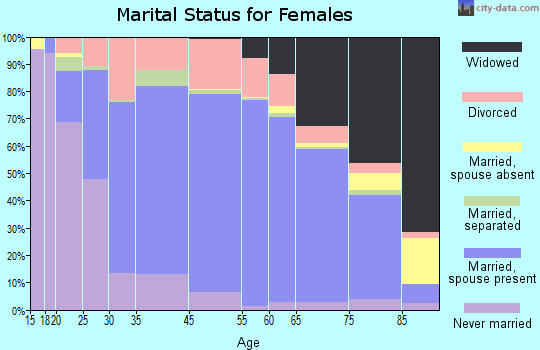 Albert Lea marital status for females