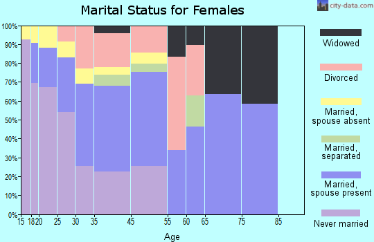 Whiteriver marital status for females