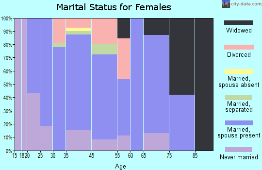 Albertville marital status for females