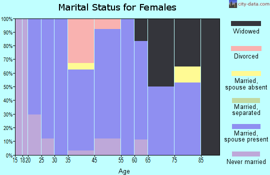 Alden marital status for females