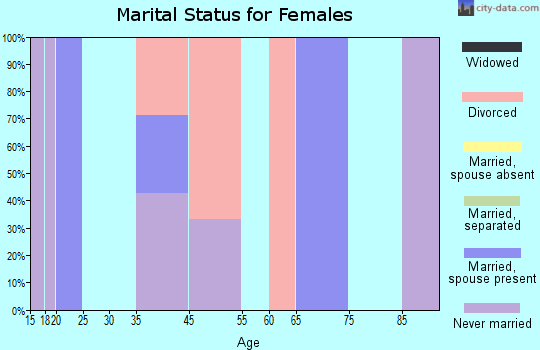 Aldrich marital status for females