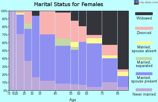 Alexandria marital status for females