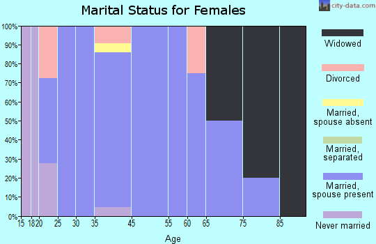 Alvarado marital status for females