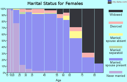 Andover marital status for females