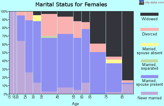Annandale marital status for females