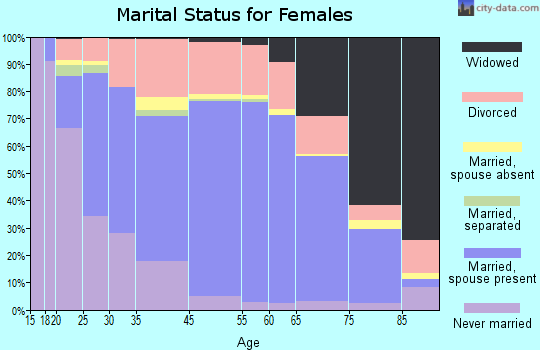 Anoka marital status for females