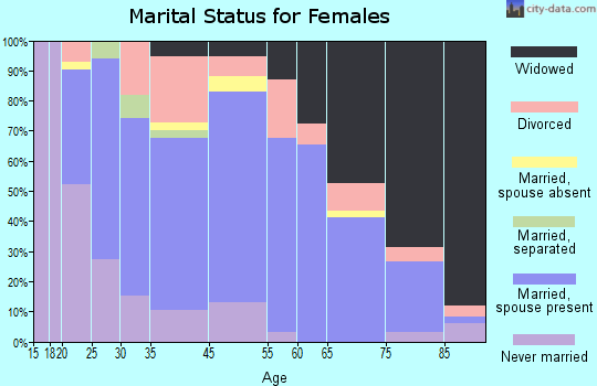 Appleton marital status for females