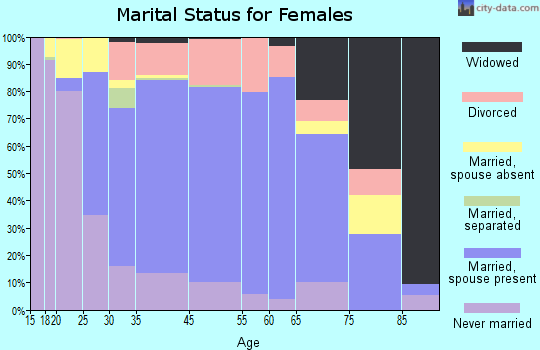 Arden Hills marital status for females
