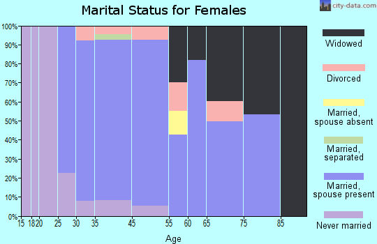 Arnold marital status for females