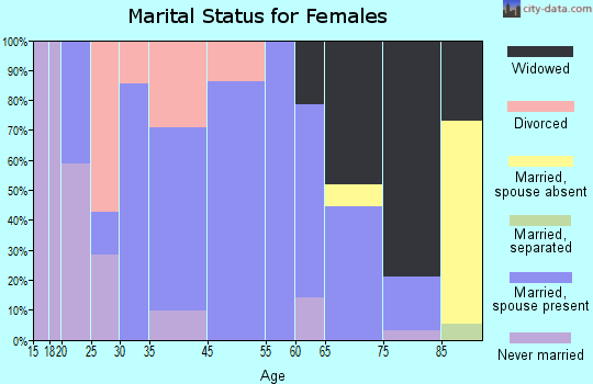 Ashby marital status for females