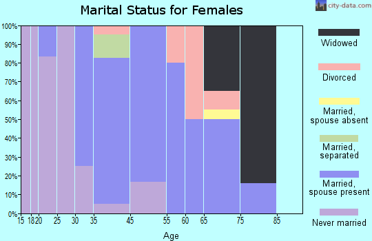 Askov marital status for females