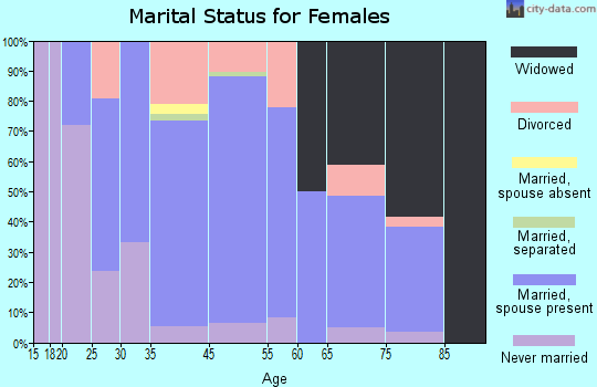 Atwater marital status for females