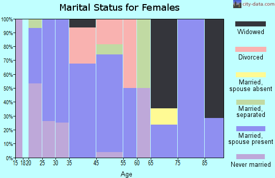 Audubon marital status for females