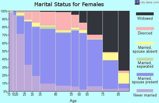 Austin marital status for females