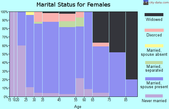 Avon marital status for females
