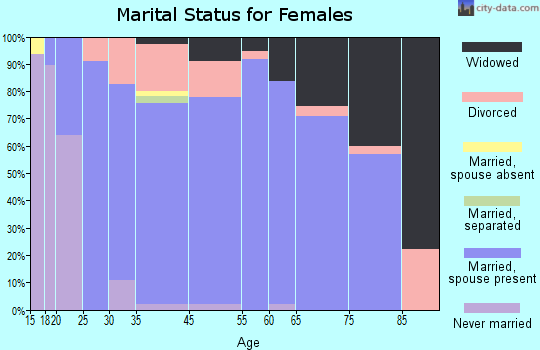 Babbitt marital status for females