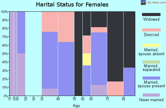 Backus marital status for females