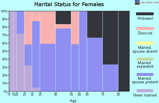 Badger marital status for females