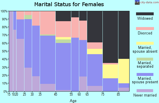 Bagley marital status for females