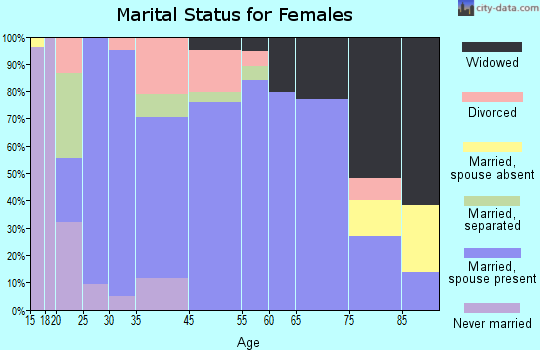 Willcox marital status for females