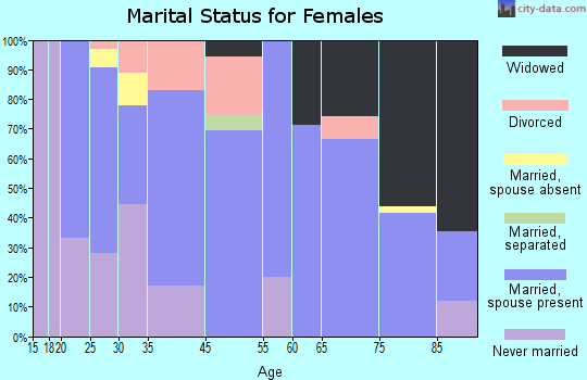Balaton marital status for females