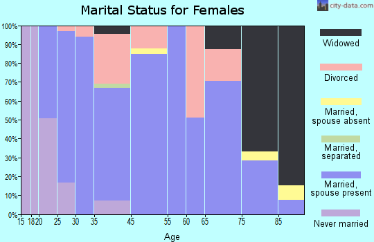 Barnesville marital status for females
