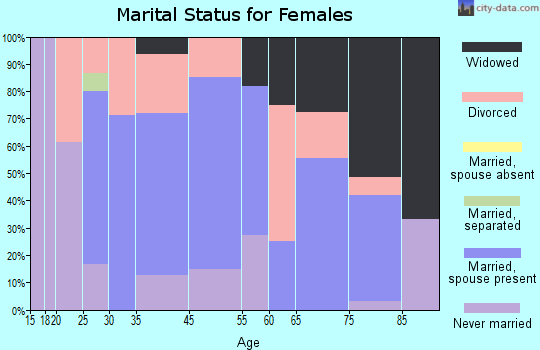 Barnum marital status for females