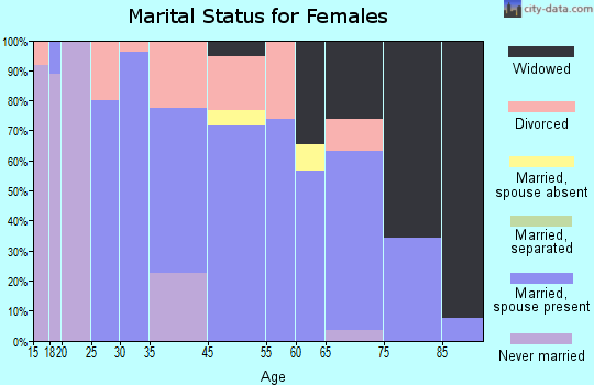 Battle Lake marital status for females