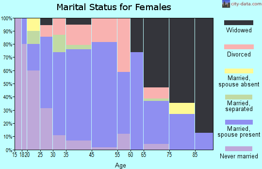 Baudette marital status for females