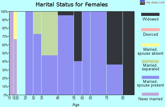 Beardsley marital status for females