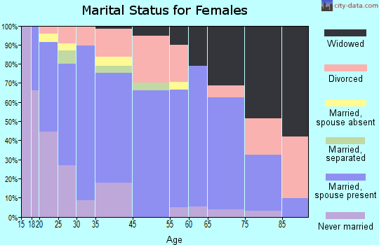 Williams marital status for females