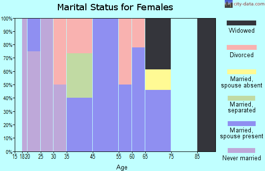 Beaver Bay marital status for females