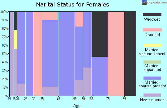 Beaver Creek marital status for females