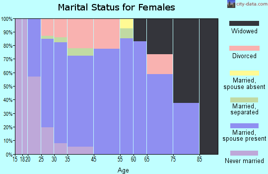 Becker marital status for females