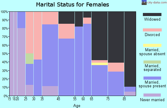 Belgrade marital status for females