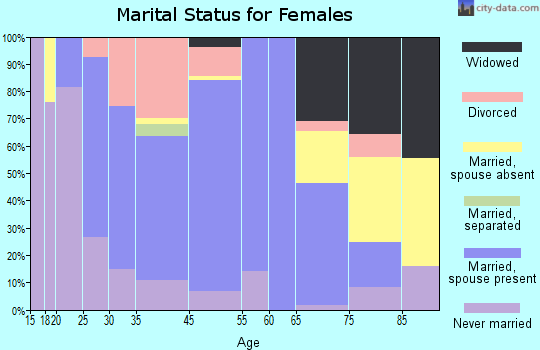 Belle Plaine marital status for females