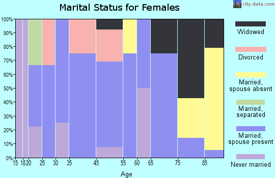 Belview marital status for females