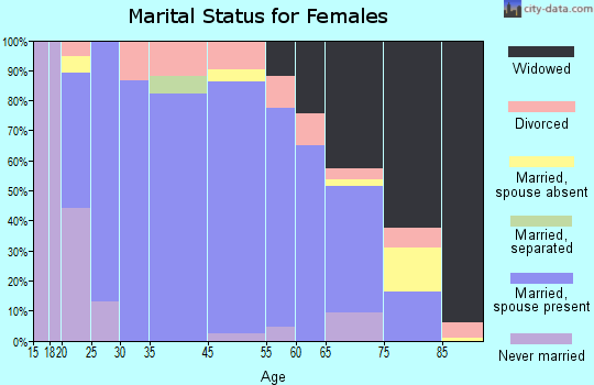 Benson marital status for females