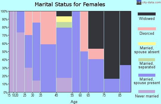 Bertha marital status for females