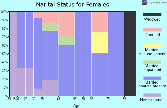 Bethel marital status for females