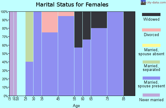 Bigelow marital status for females