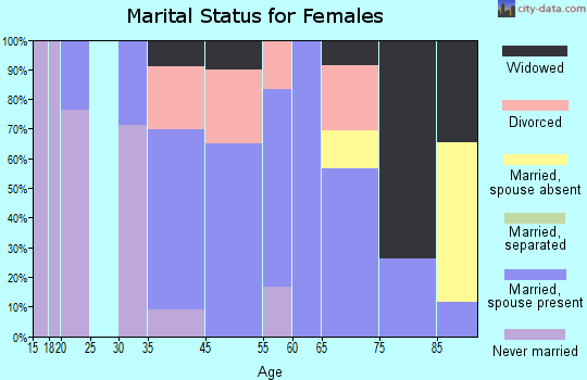 Bigfork marital status for females