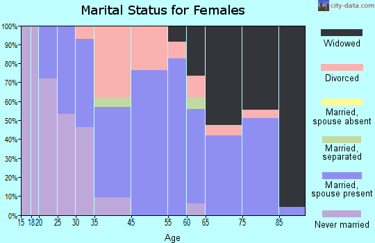 Biwabik marital status for females
