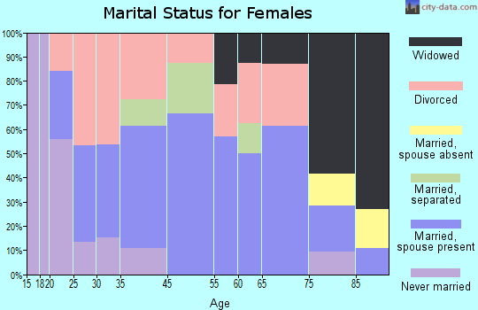Blackduck marital status for females