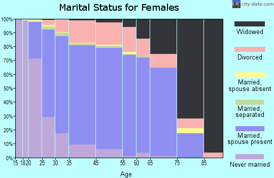 Blaine marital status for females
