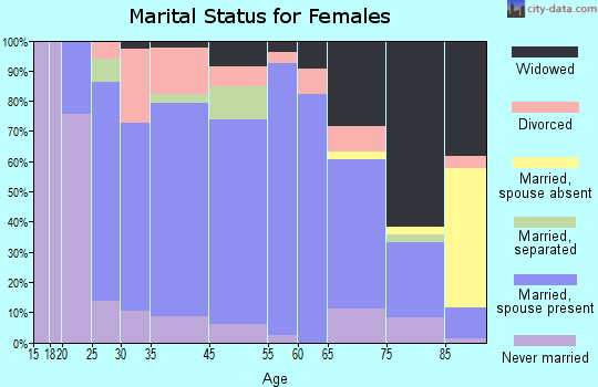 Blue Earth marital status for females